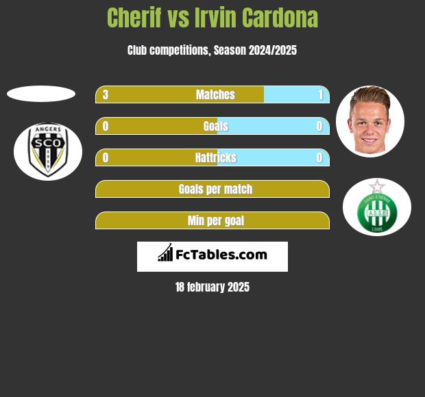 Cherif vs Irvin Cardona h2h player stats