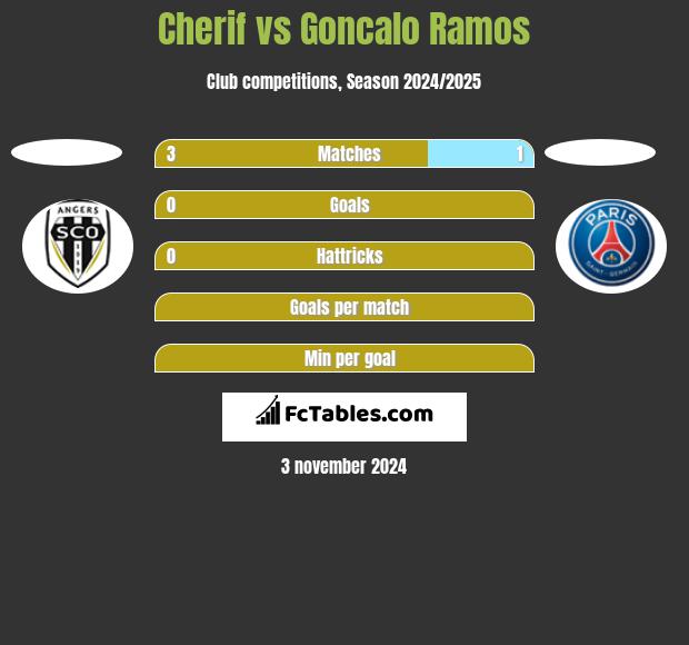 Cherif vs Goncalo Ramos h2h player stats