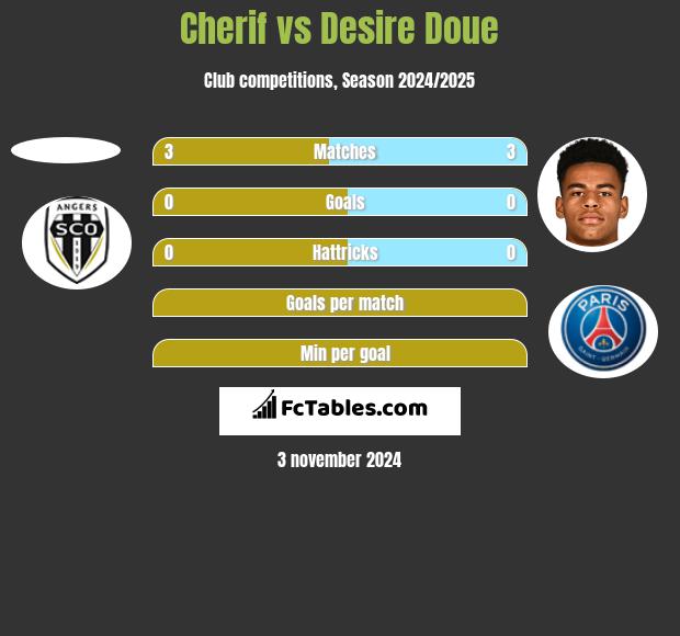 Cherif vs Desire Doue h2h player stats