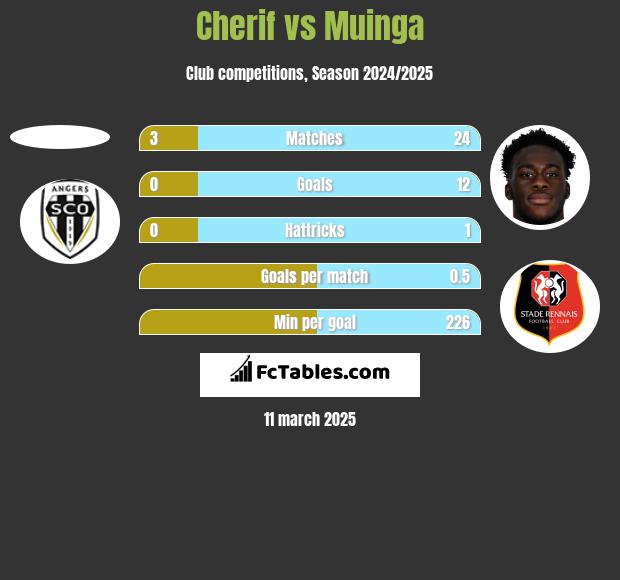 Cherif vs Muinga h2h player stats