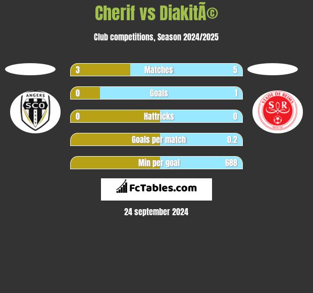 Cherif vs DiakitÃ© h2h player stats