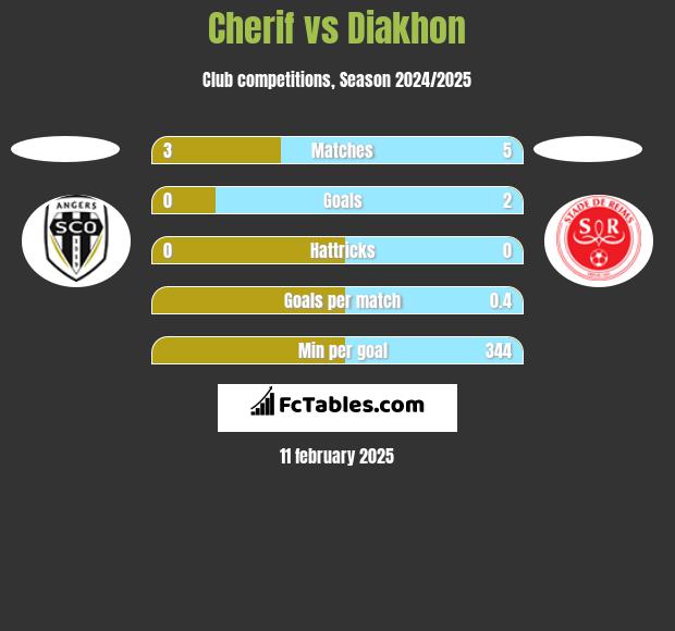 Cherif vs Diakhon h2h player stats