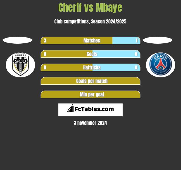 Cherif vs Mbaye h2h player stats