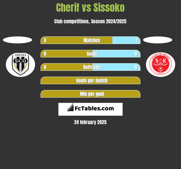 Cherif vs Sissoko h2h player stats