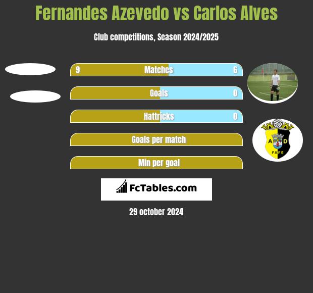 Fernandes Azevedo vs Carlos Alves h2h player stats