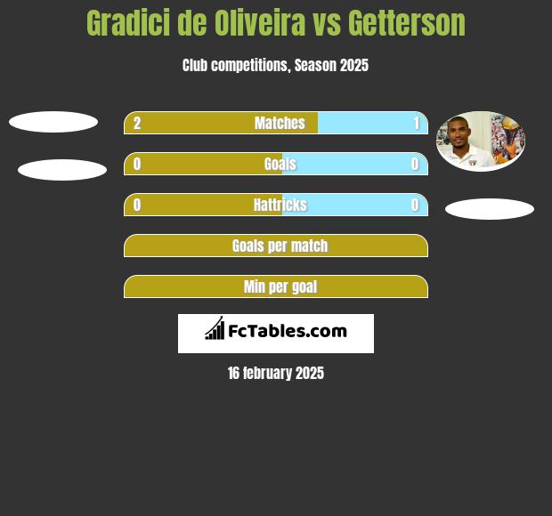 Gradici de Oliveira vs Getterson h2h player stats