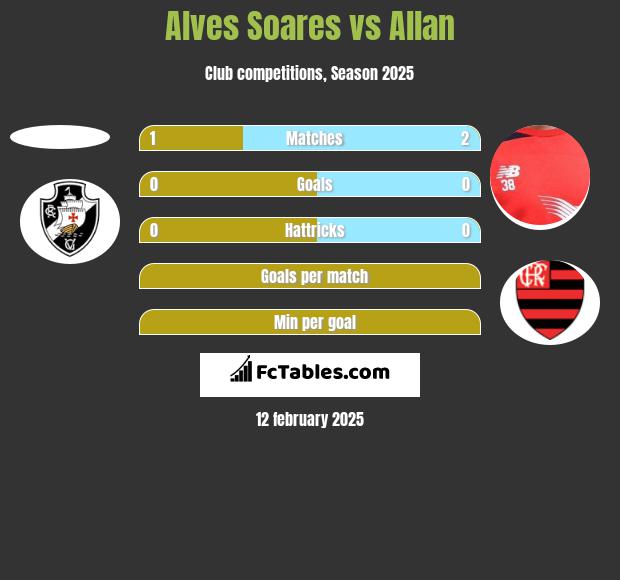 Alves Soares vs Allan h2h player stats