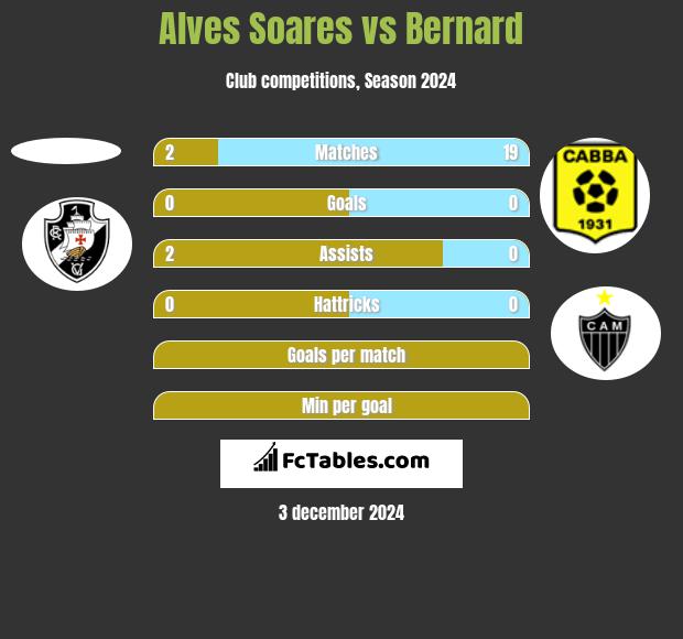 Alves Soares vs Bernard h2h player stats