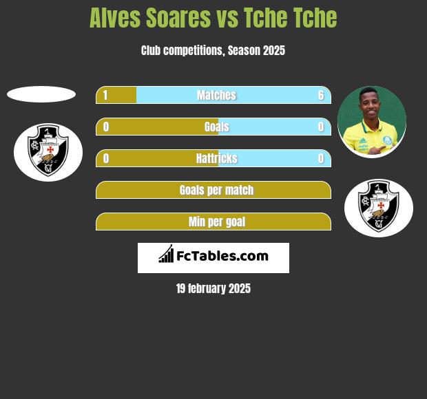 Alves Soares vs Tche Tche h2h player stats