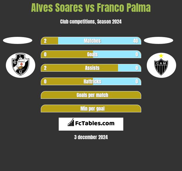 Alves Soares vs Franco Palma h2h player stats