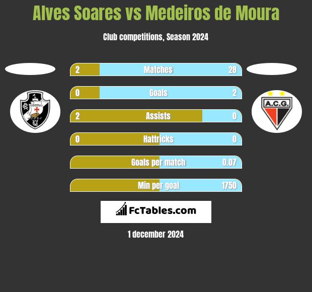 Alves Soares vs Medeiros de Moura h2h player stats