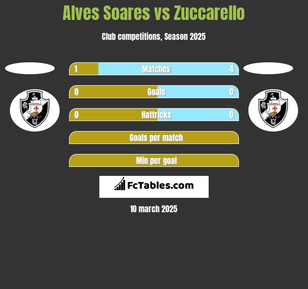 Alves Soares vs Zuccarello h2h player stats