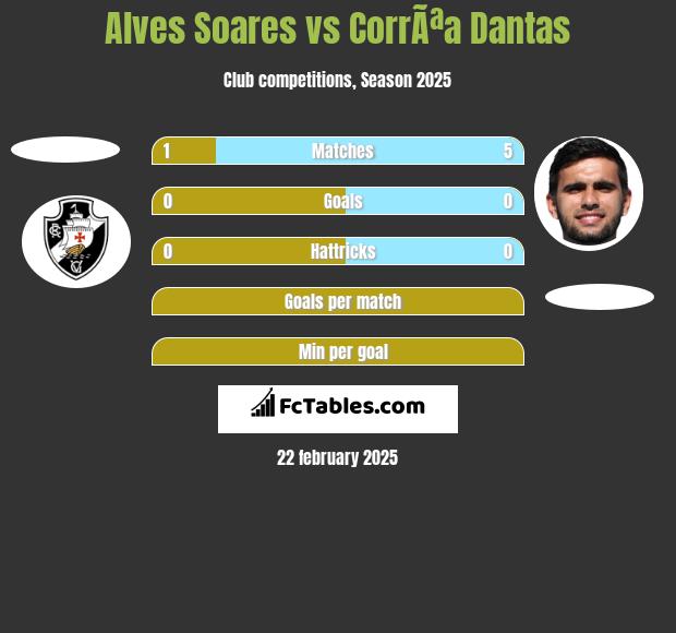 Alves Soares vs CorrÃªa Dantas h2h player stats