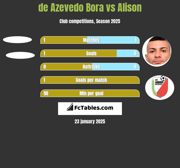 de Azevedo Bora vs Alison h2h player stats