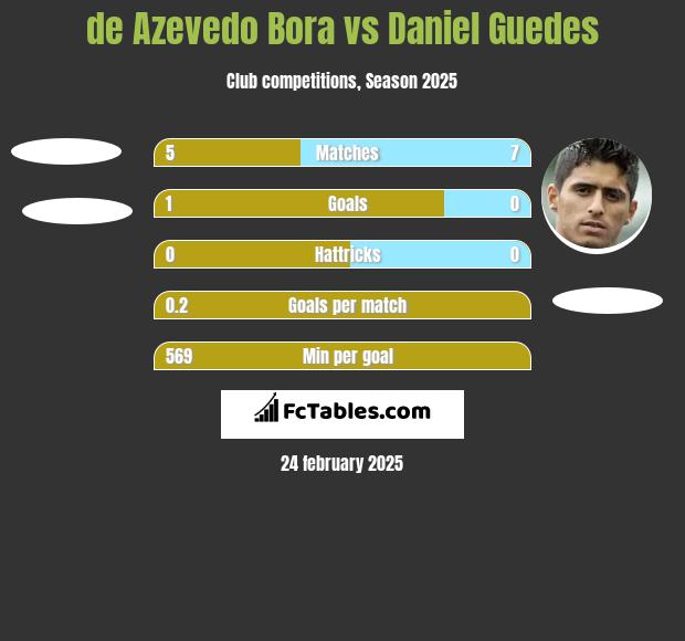 de Azevedo Bora vs Daniel Guedes h2h player stats