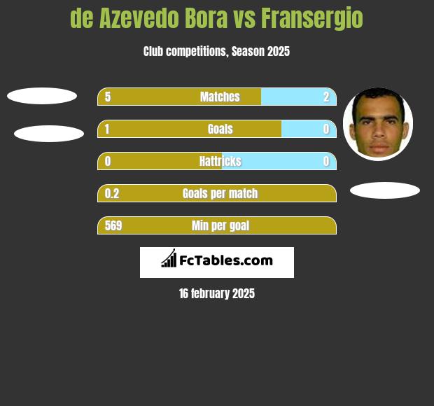 de Azevedo Bora vs Fransergio h2h player stats