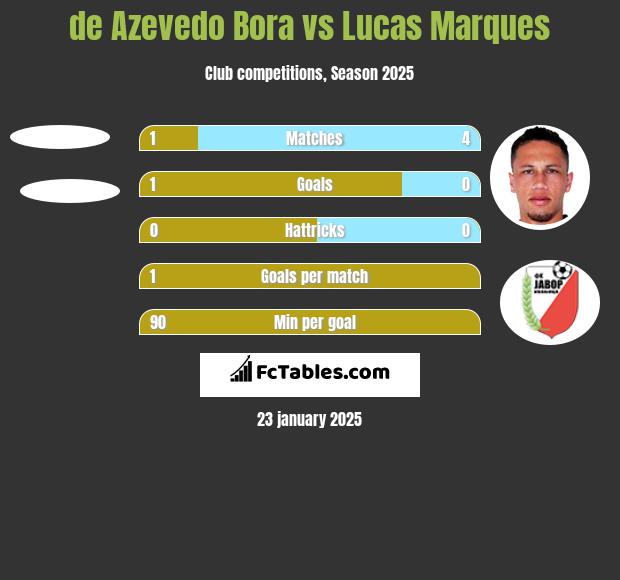 de Azevedo Bora vs Lucas Marques h2h player stats