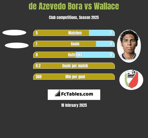 de Azevedo Bora vs Wallace h2h player stats