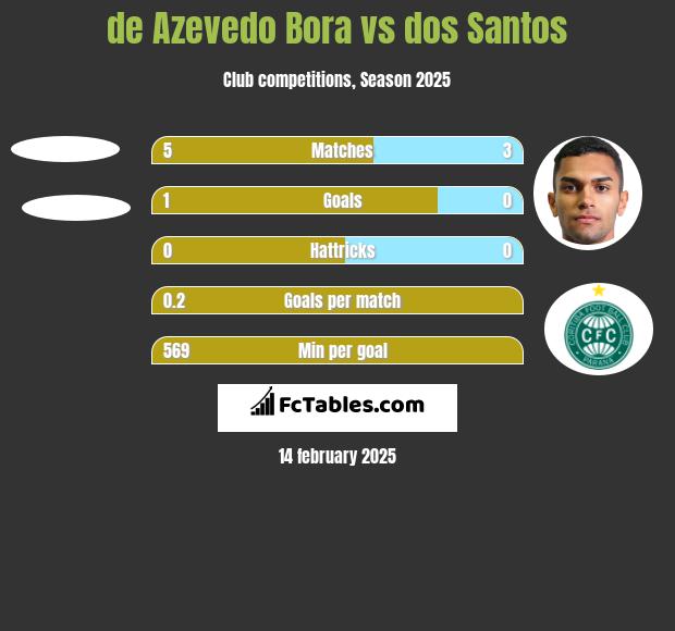 de Azevedo Bora vs dos Santos h2h player stats