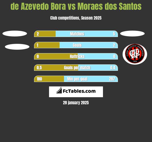 de Azevedo Bora vs Moraes dos Santos h2h player stats