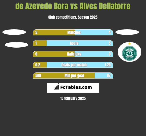 de Azevedo Bora vs Alves Dellatorre h2h player stats