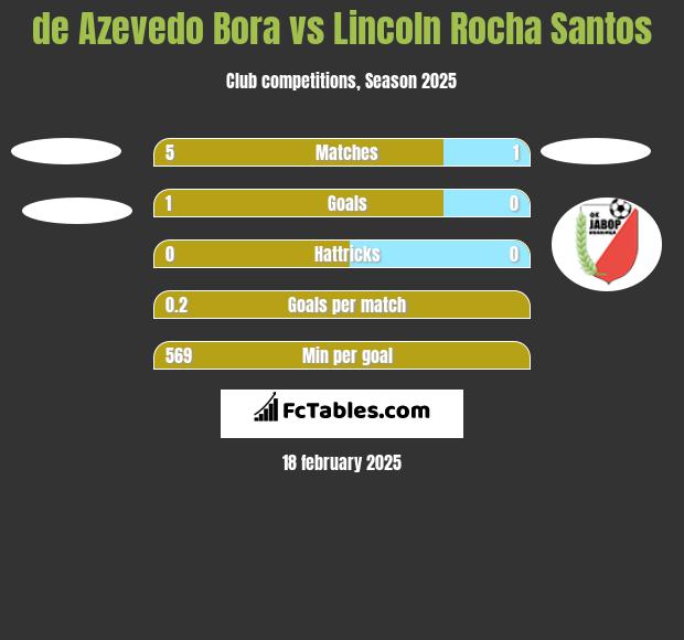 de Azevedo Bora vs Lincoln Rocha Santos h2h player stats