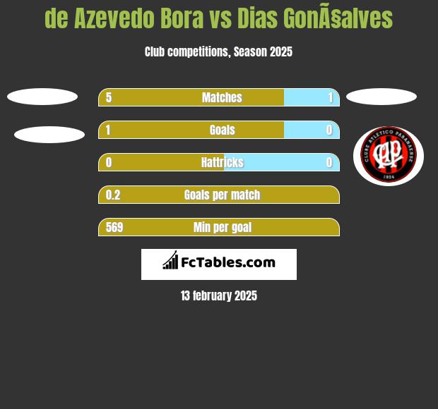 de Azevedo Bora vs Dias GonÃ§alves h2h player stats