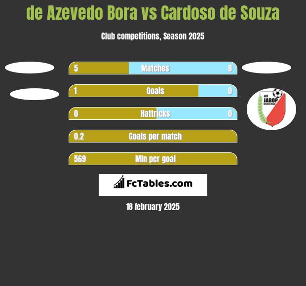 de Azevedo Bora vs Cardoso de Souza h2h player stats