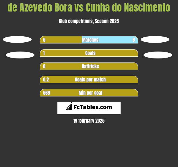 de Azevedo Bora vs Cunha do Nascimento h2h player stats