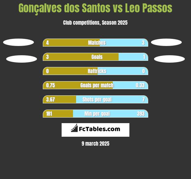 Gonçalves dos Santos vs Leo Passos h2h player stats