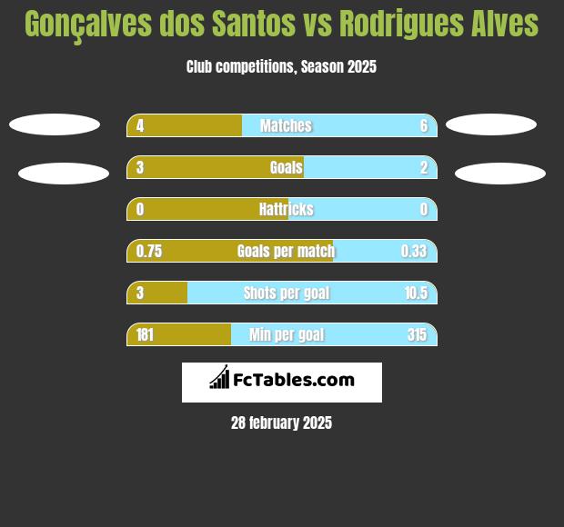 Gonçalves dos Santos vs Rodrigues Alves h2h player stats