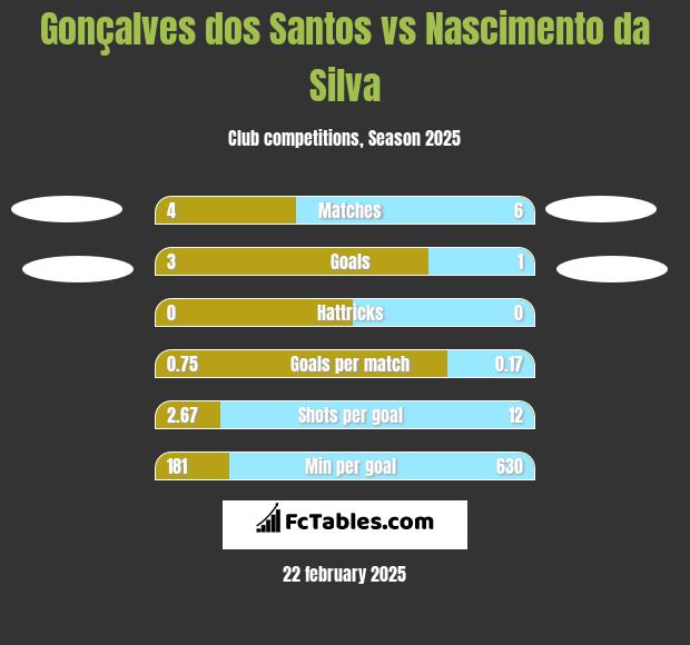 Gonçalves dos Santos vs Nascimento da Silva h2h player stats