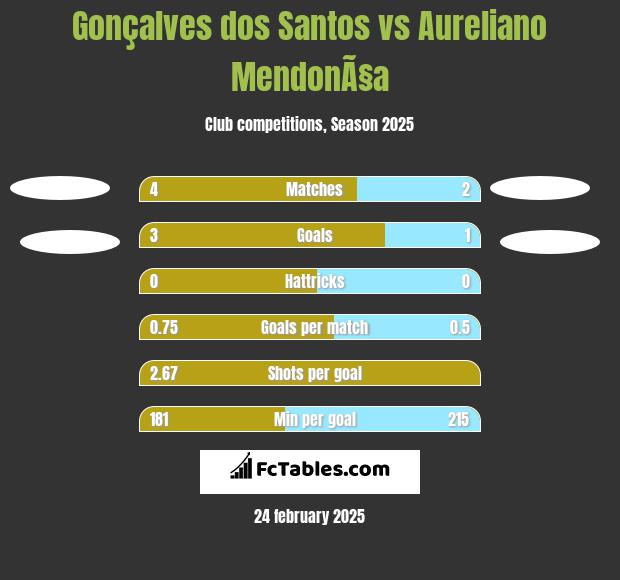 Gonçalves dos Santos vs Aureliano MendonÃ§a h2h player stats