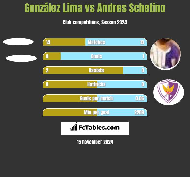 González Lima vs Andres Schetino h2h player stats