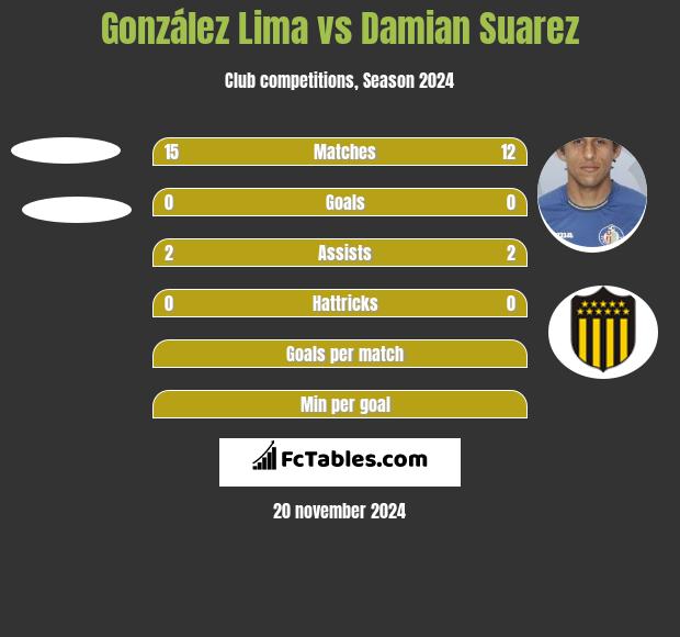 González Lima vs Damian Suarez h2h player stats