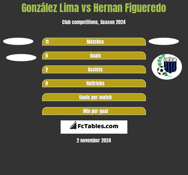 González Lima vs Hernan Figueredo h2h player stats