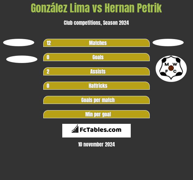 González Lima vs Hernan Petrik h2h player stats