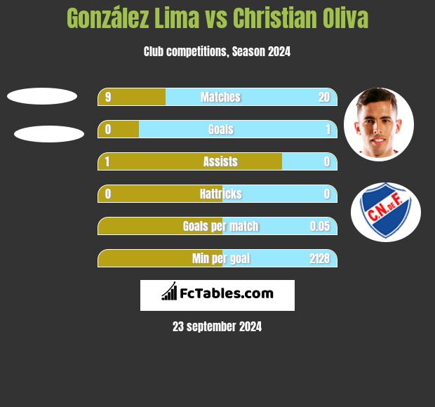 González Lima vs Christian Oliva h2h player stats