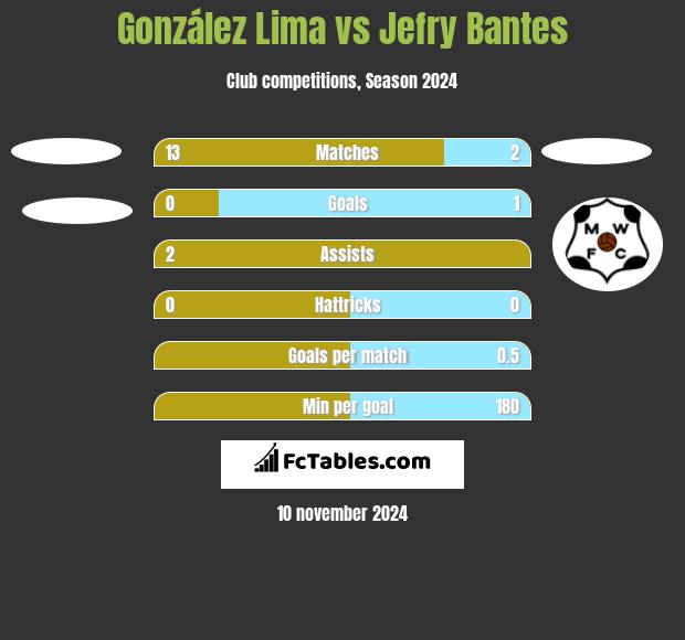 González Lima vs Jefry Bantes h2h player stats