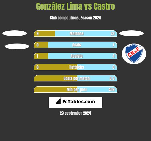 González Lima vs Castro h2h player stats