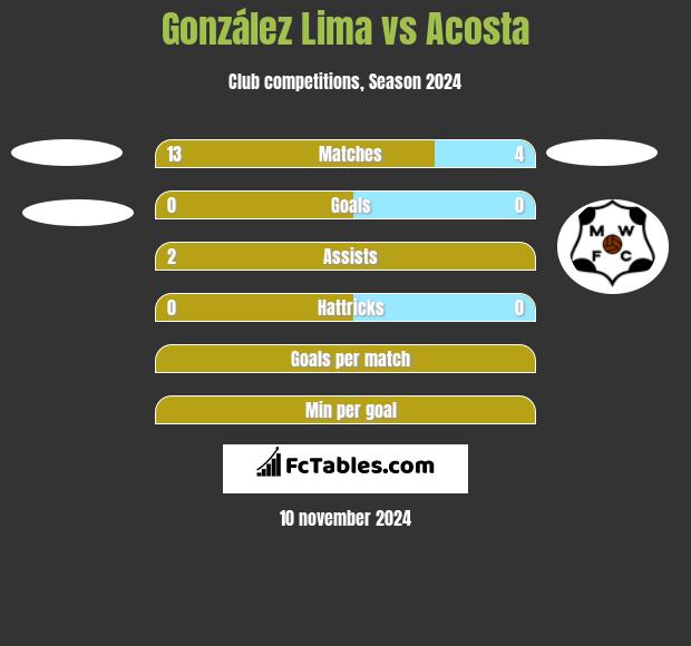 González Lima vs Acosta h2h player stats