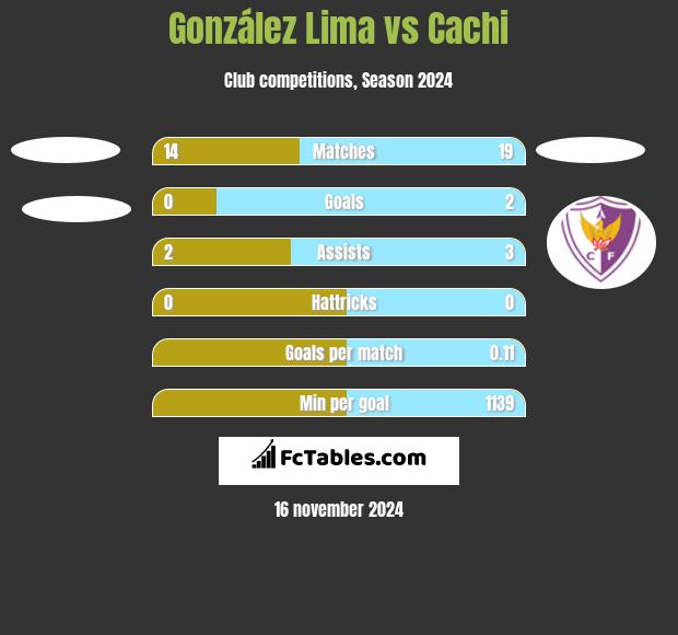 González Lima vs Cachi h2h player stats