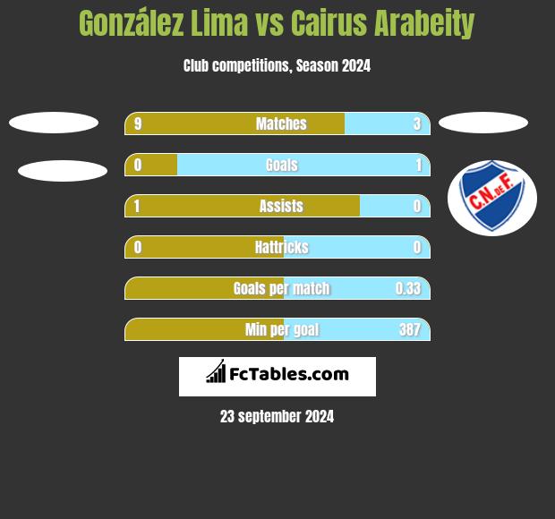 González Lima vs Cairus Arabeity h2h player stats