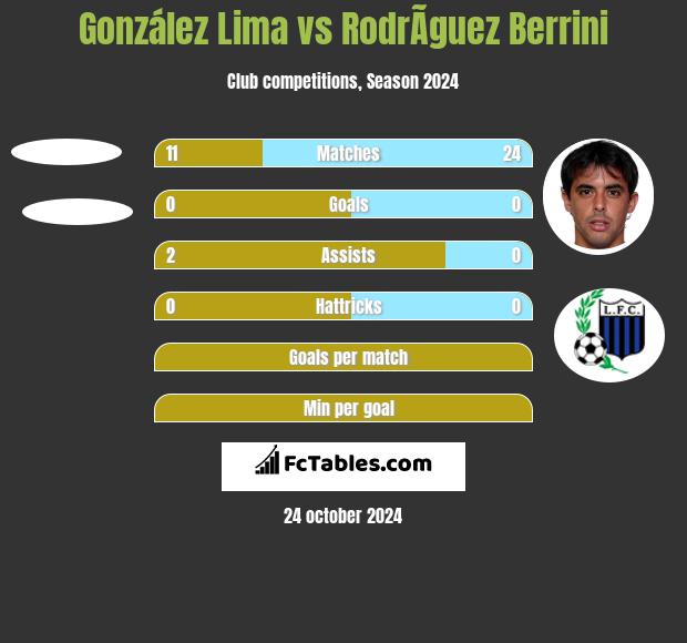 González Lima vs RodrÃ­guez Berrini h2h player stats