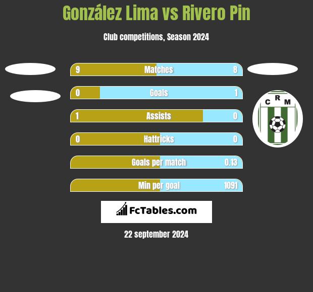 González Lima vs Rivero Pin h2h player stats