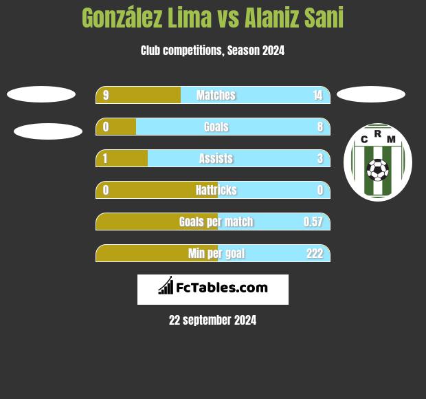 González Lima vs Alaniz Sani h2h player stats