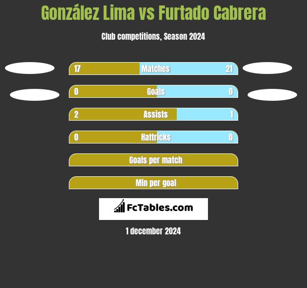 González Lima vs Furtado Cabrera h2h player stats