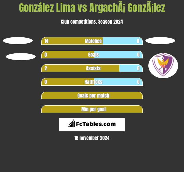 González Lima vs ArgachÃ¡ GonzÃ¡lez h2h player stats