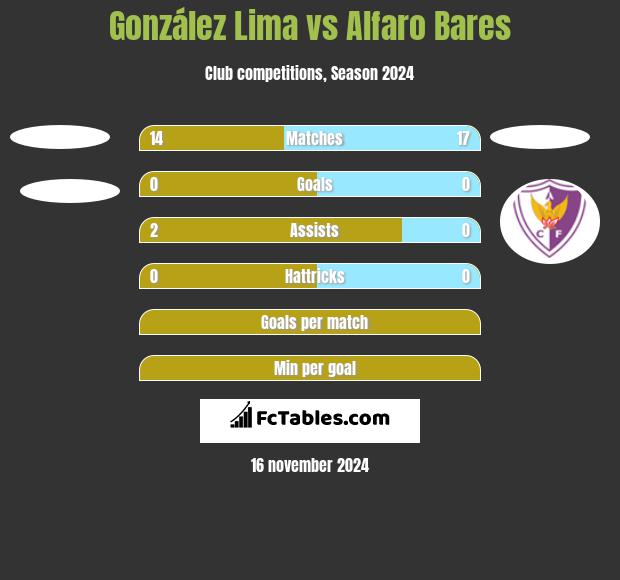 González Lima vs Alfaro Bares h2h player stats