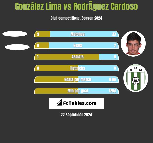 González Lima vs RodrÃ­guez Cardoso h2h player stats